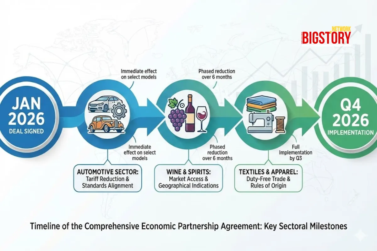 It's Official: India-EU FTA Targeting Late 2026 Rollout