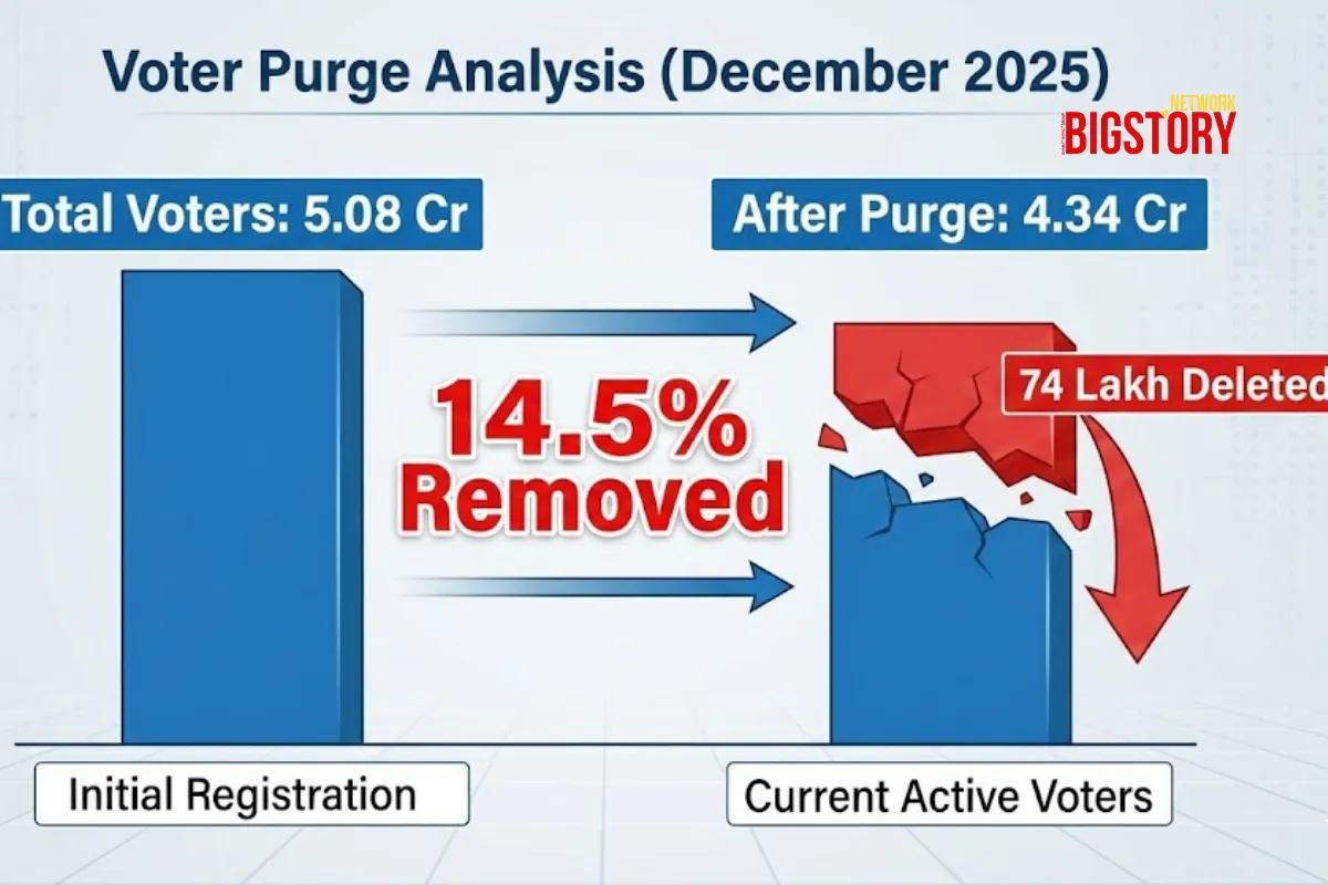 "Phantom Votes" Found? ECI Purges 14.5% of Gujarat's Electorate