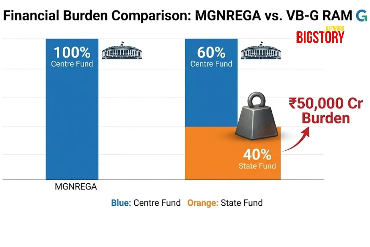 The "Structural Trap": Experts Warn New Rural Bill Will Deliver Fewer Jobs
